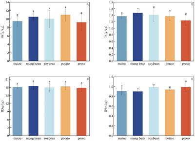 Effects of different preceding crops on soil nutrients and foxtail millet productivity and quality